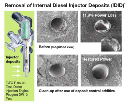 Titan Fuels Clean Injectors